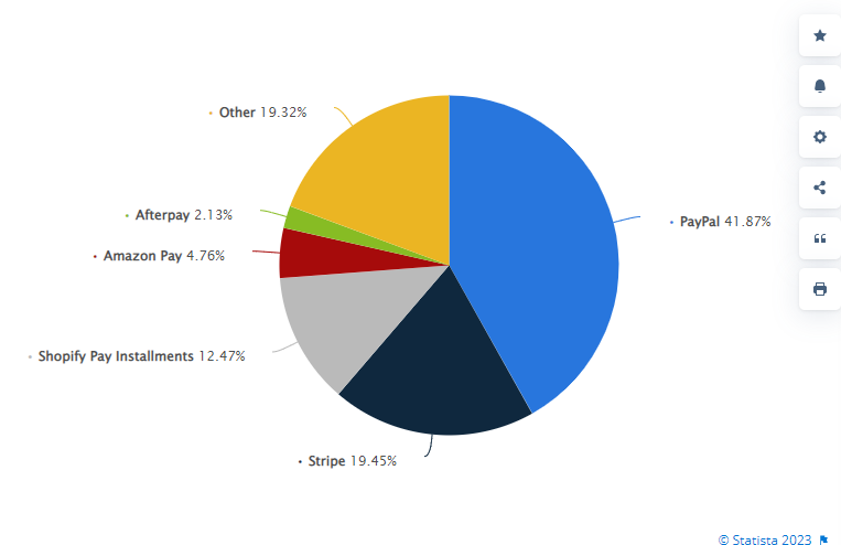 Global Payment gateway marketshare